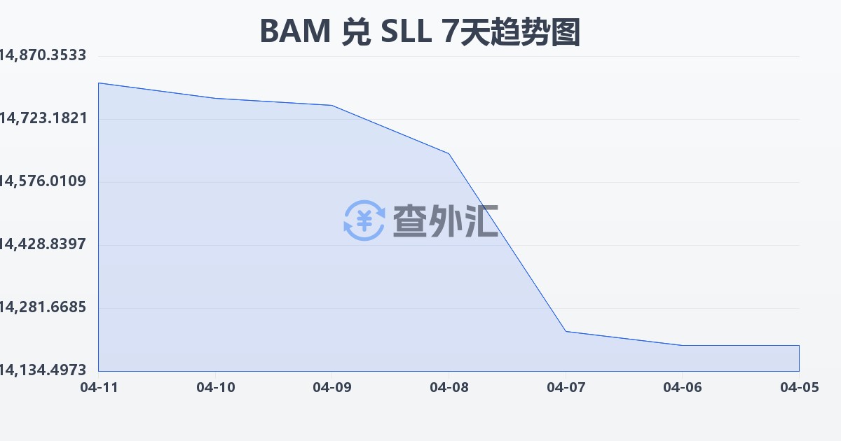 波黑可兑换马克兑塞拉利昂利昂（旧）(BAM/SLL)近7天汇率走势图