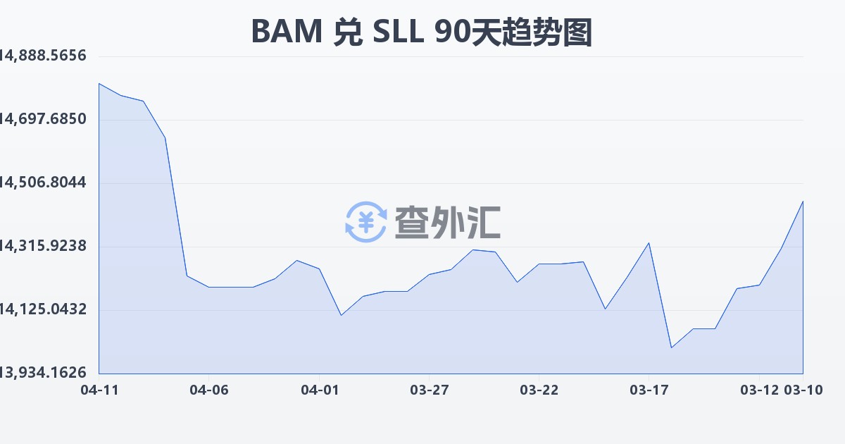 波黑可兑换马克兑塞拉利昂利昂（旧）(BAM/SLL)近90天汇率走势图