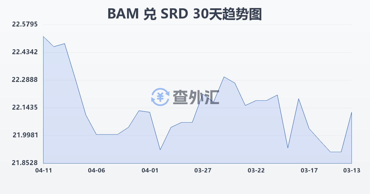 波黑可兑换马克兑苏里南元(BAM/SRD)近30天汇率走势图