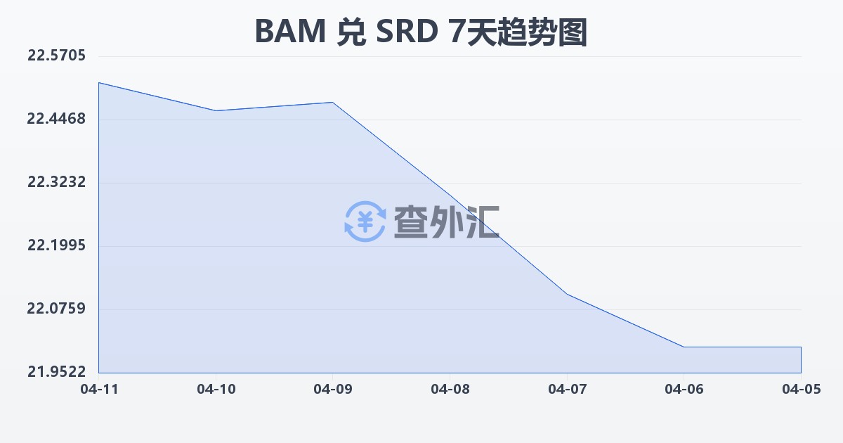 波黑可兑换马克兑苏里南元(BAM/SRD)近7天汇率走势图