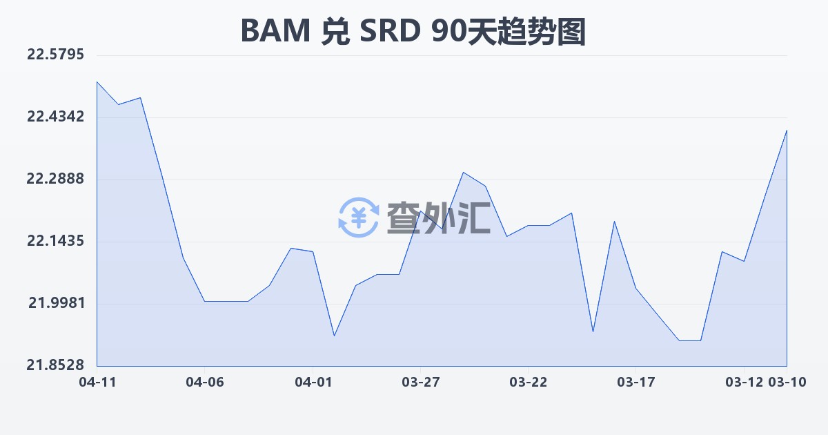波黑可兑换马克兑苏里南元(BAM/SRD)近90天汇率走势图