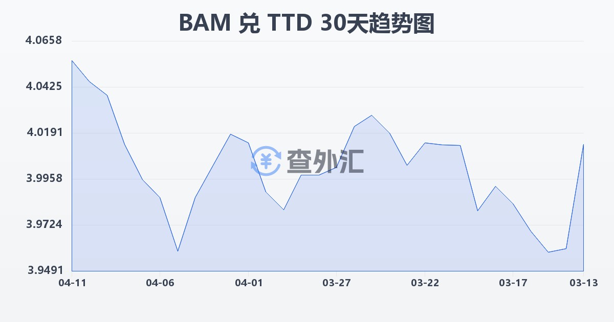 波黑可兑换马克兑特立尼达和多巴哥元(BAM/TTD)近30天汇率走势图