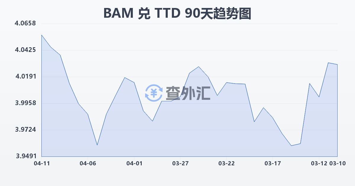 波黑可兑换马克兑特立尼达和多巴哥元(BAM/TTD)近90天汇率走势图