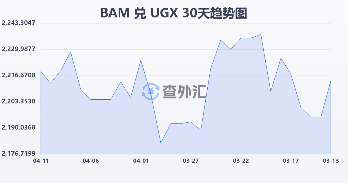 波黑可兑换马克兑乌干达先令(BAM/UGX)近30天汇率走势图