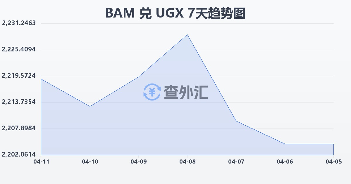 波黑可兑换马克兑乌干达先令(BAM/UGX)近7天汇率走势图