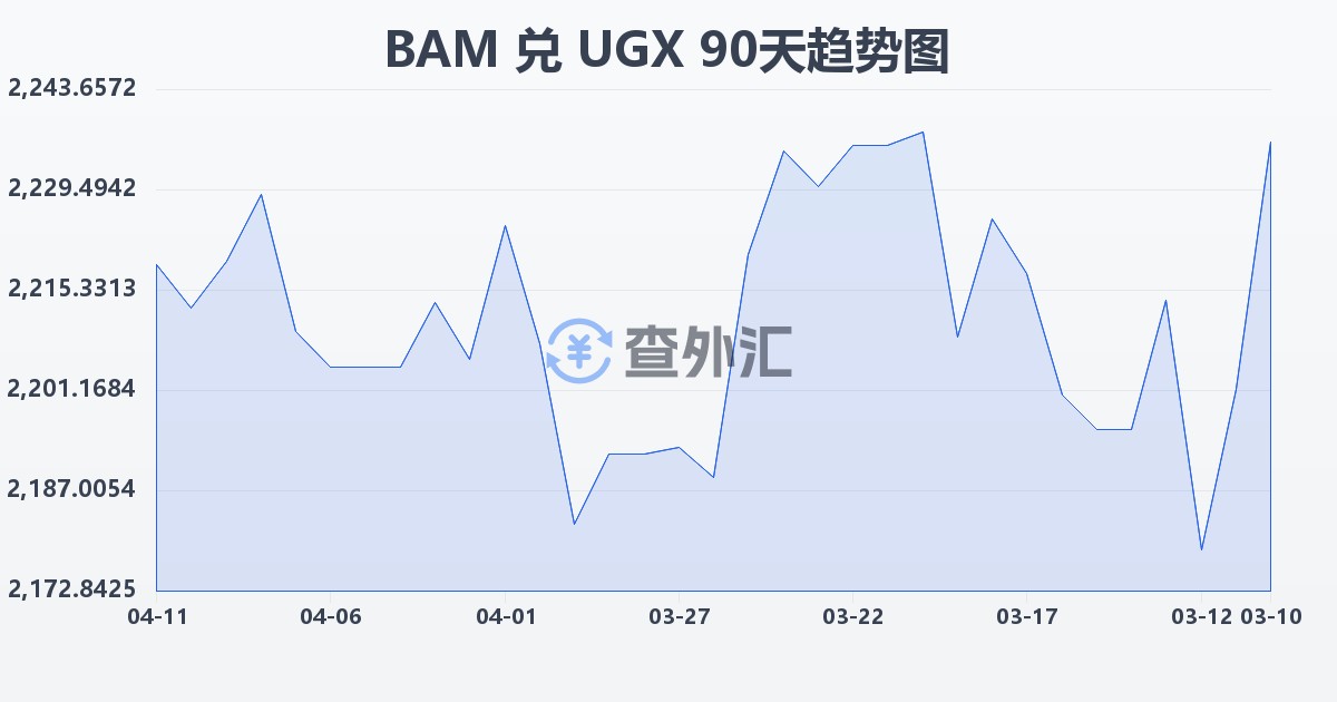 波黑可兑换马克兑乌干达先令(BAM/UGX)近90天汇率走势图
