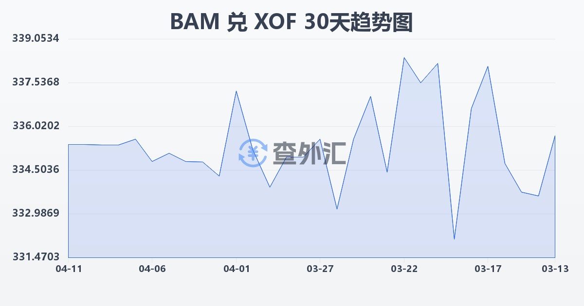 波黑可兑换马克兑西非法郎(BAM/XOF)近30天汇率走势图