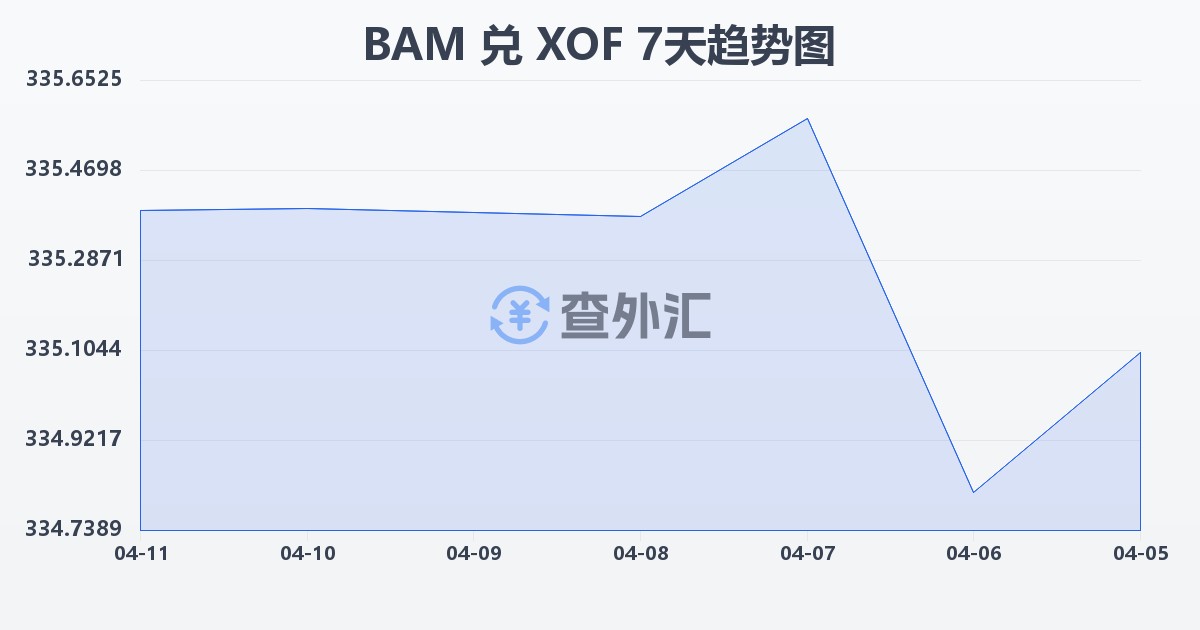 波黑可兑换马克兑西非法郎(BAM/XOF)近7天汇率走势图