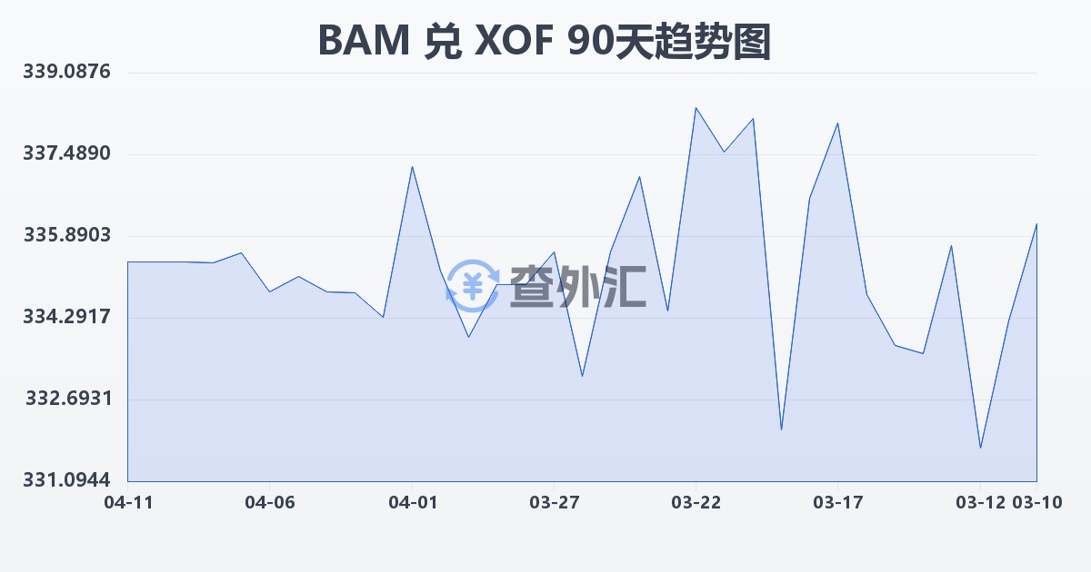 波黑可兑换马克兑西非法郎(BAM/XOF)近90天汇率走势图