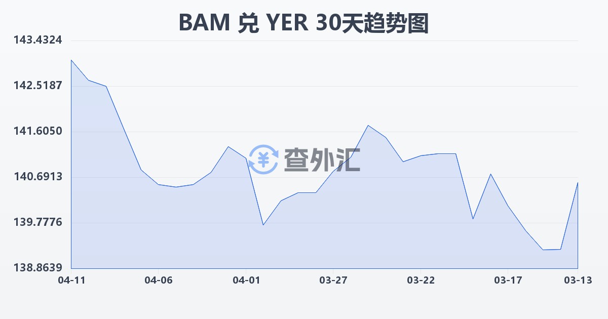 波黑可兑换马克兑也门里亚尔(BAM/YER)近30天汇率走势图