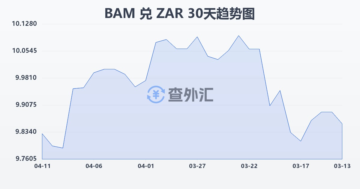 波黑可兑换马克兑南非兰特(BAM/ZAR)近30天汇率走势图