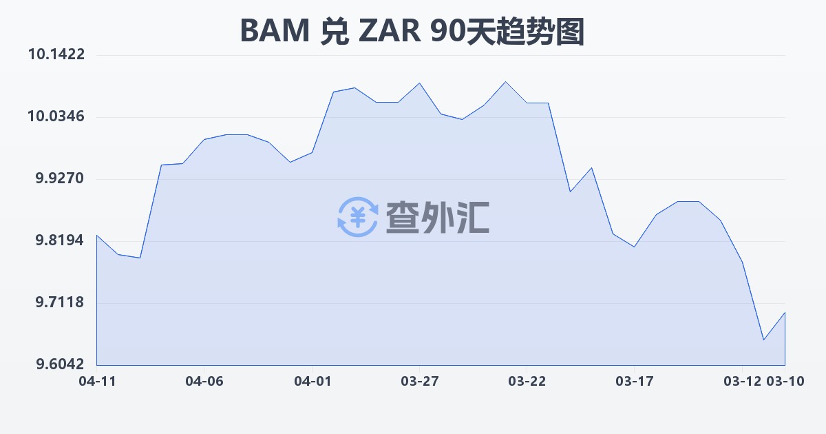 波黑可兑换马克兑南非兰特(BAM/ZAR)近90天汇率走势图