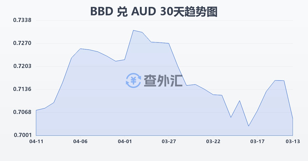 巴巴多斯元兑澳大利亚元(BBD/AUD)近30天汇率走势图