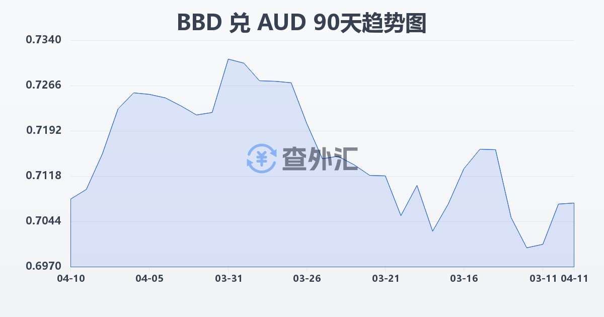 巴巴多斯元兑澳大利亚元(BBD/AUD)近90天汇率走势图