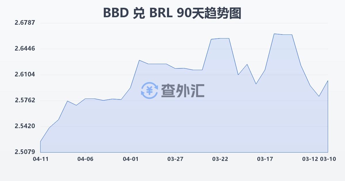巴巴多斯元兑巴西雷亚尔(BBD/BRL)近90天汇率走势图
