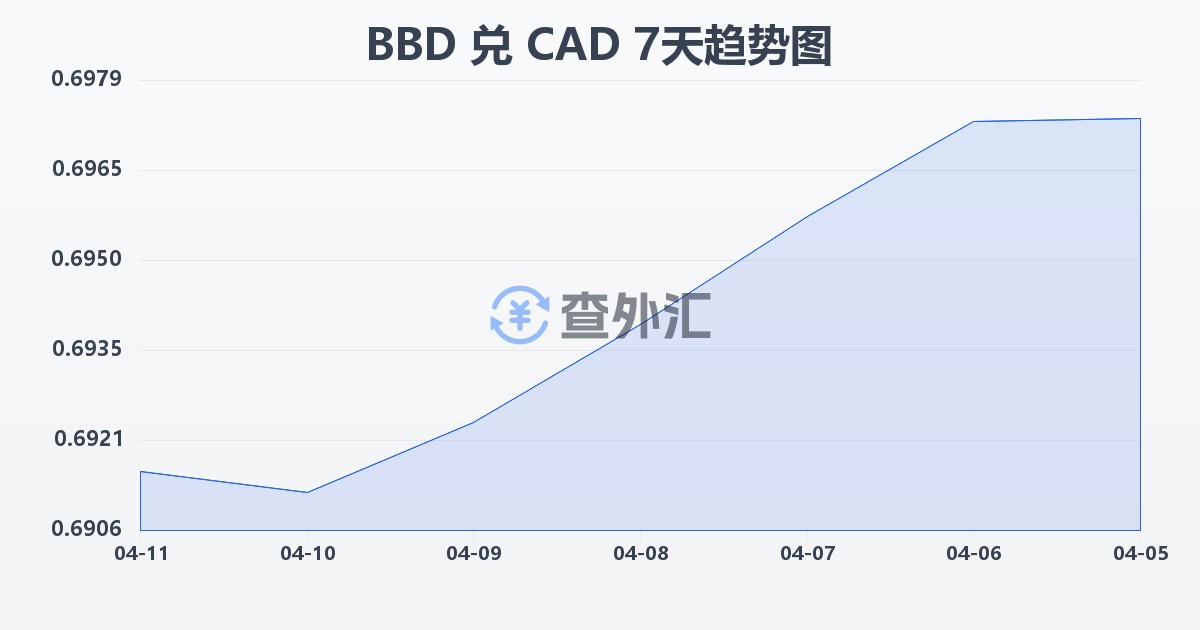 巴巴多斯元兑加拿大元(BBD/CAD)近7天汇率走势图