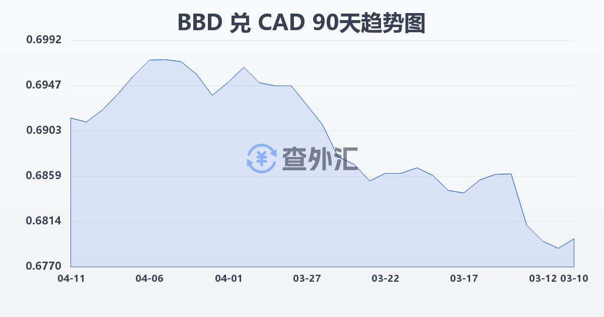 巴巴多斯元兑加拿大元(BBD/CAD)近90天汇率走势图