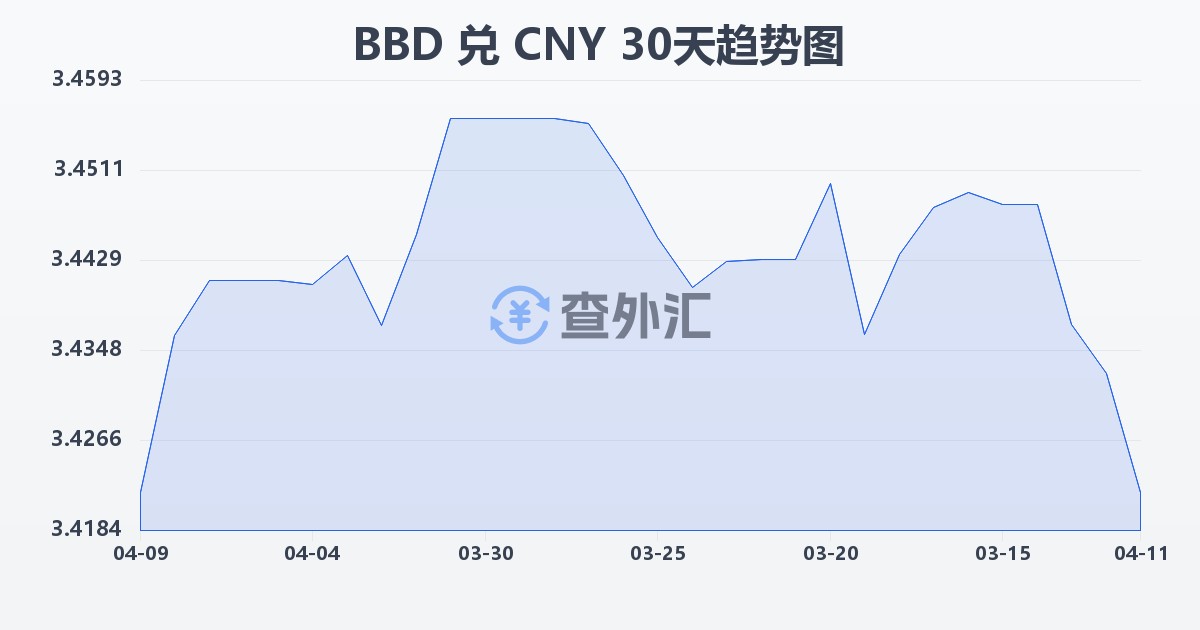 巴巴多斯元兑人民币(BBD/CNY)近30天汇率走势图