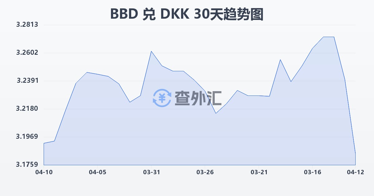 巴巴多斯元兑丹麦克朗(BBD/DKK)近30天汇率走势图