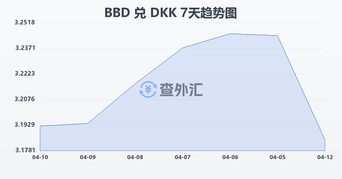 巴巴多斯元兑丹麦克朗(BBD/DKK)近7天汇率走势图
