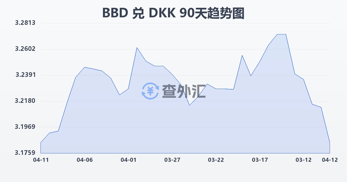 巴巴多斯元兑丹麦克朗(BBD/DKK)近90天汇率走势图
