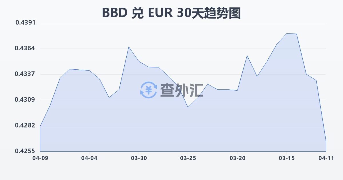 巴巴多斯元兑欧元(BBD/EUR)近30天汇率走势图