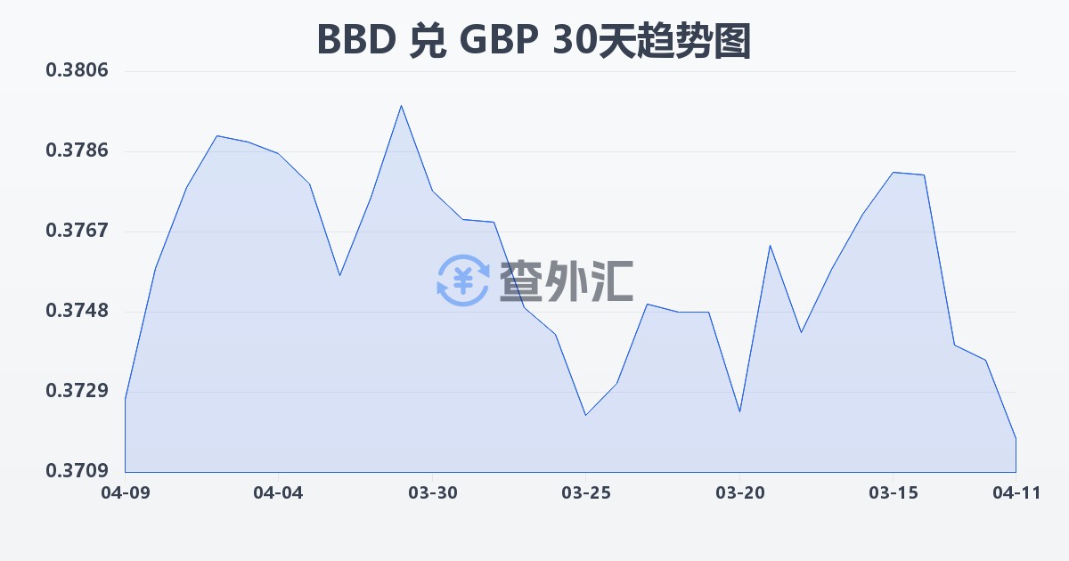 巴巴多斯元兑英镑(BBD/GBP)近30天汇率走势图
