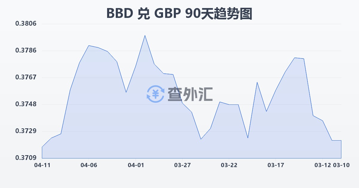 巴巴多斯元兑英镑(BBD/GBP)近90天汇率走势图