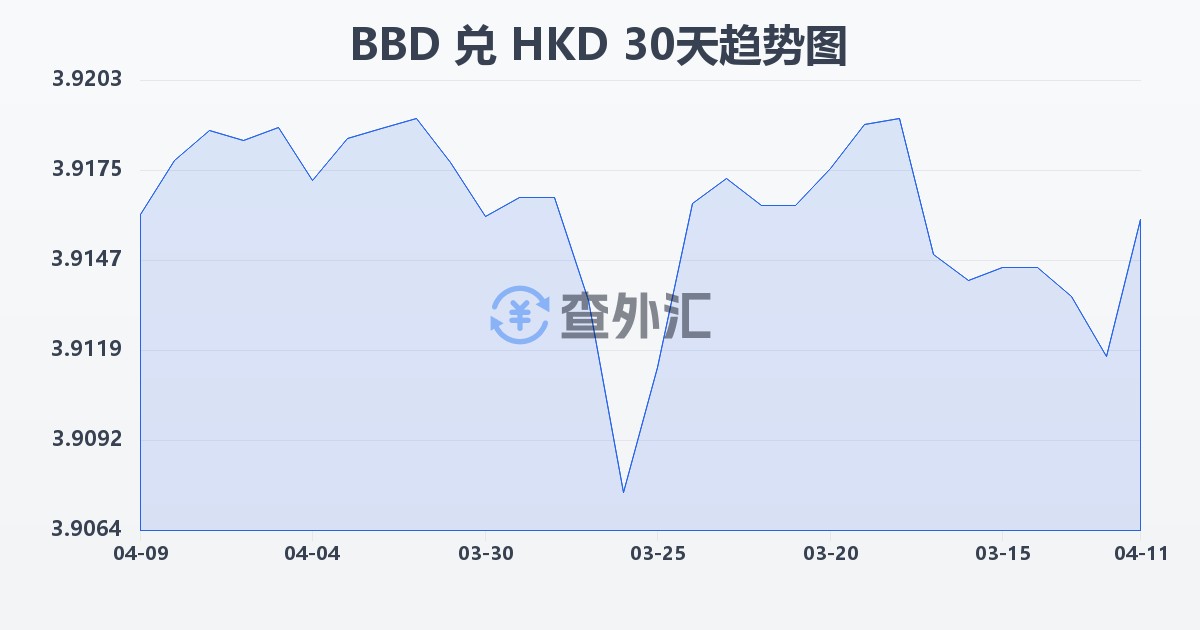 巴巴多斯元兑港币(BBD/HKD)近30天汇率走势图