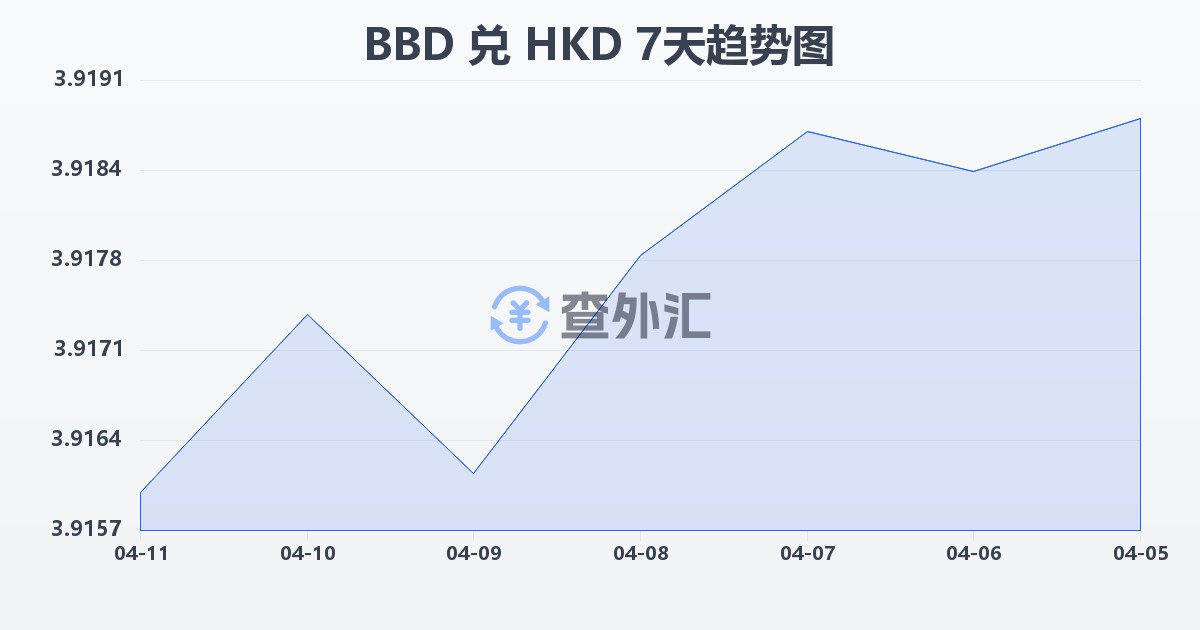 巴巴多斯元兑港币(BBD/HKD)近7天汇率走势图