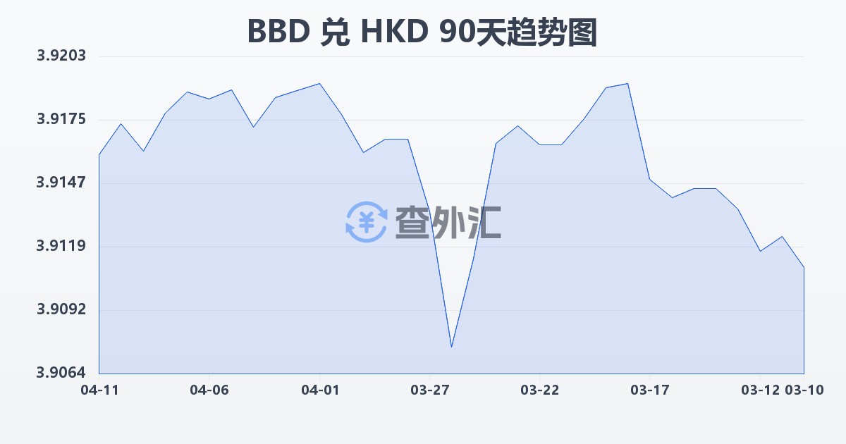 巴巴多斯元兑港币(BBD/HKD)近90天汇率走势图