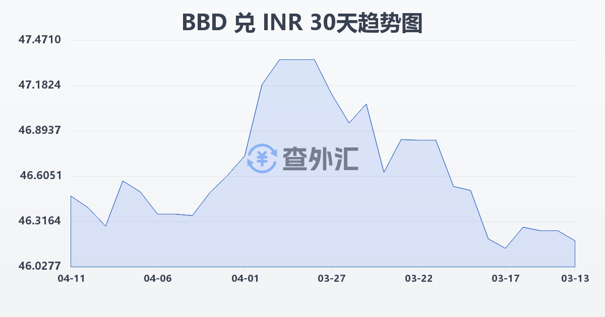 巴巴多斯元兑印度卢比(BBD/INR)近30天汇率走势图