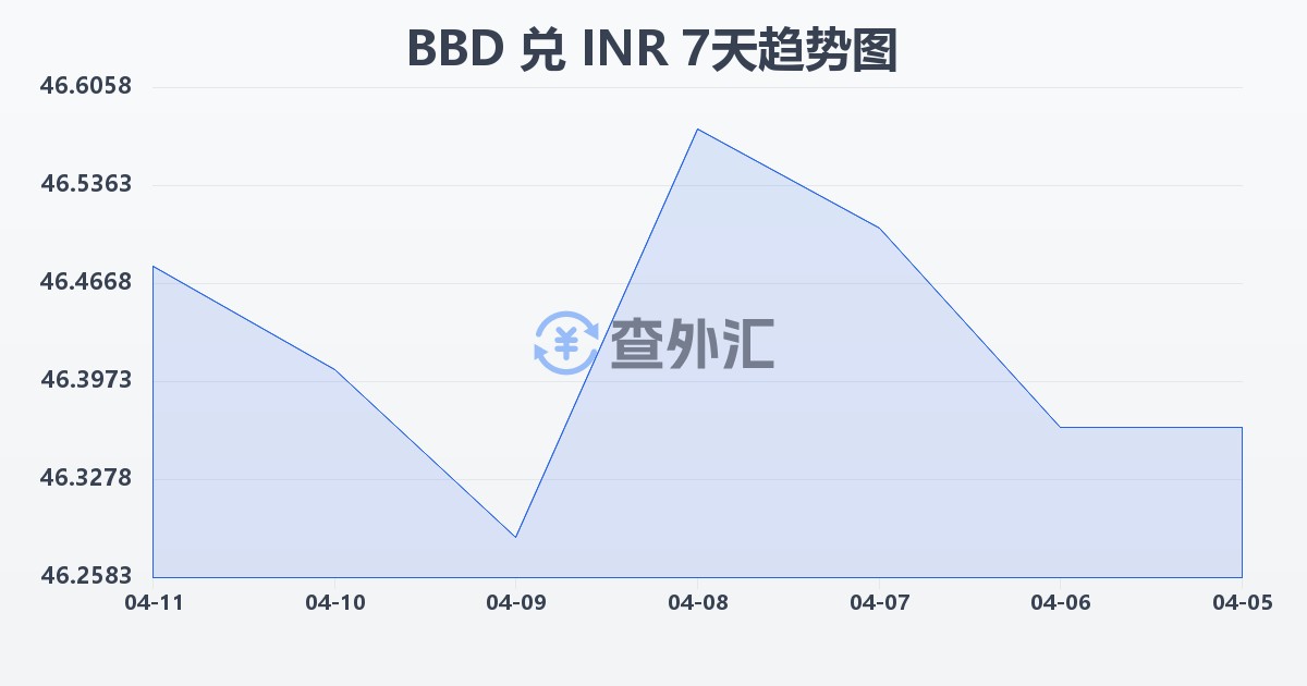 巴巴多斯元兑印度卢比(BBD/INR)近7天汇率走势图