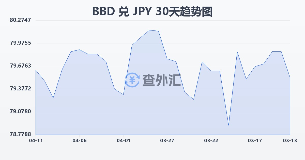 巴巴多斯元兑日元(BBD/JPY)近30天汇率走势图