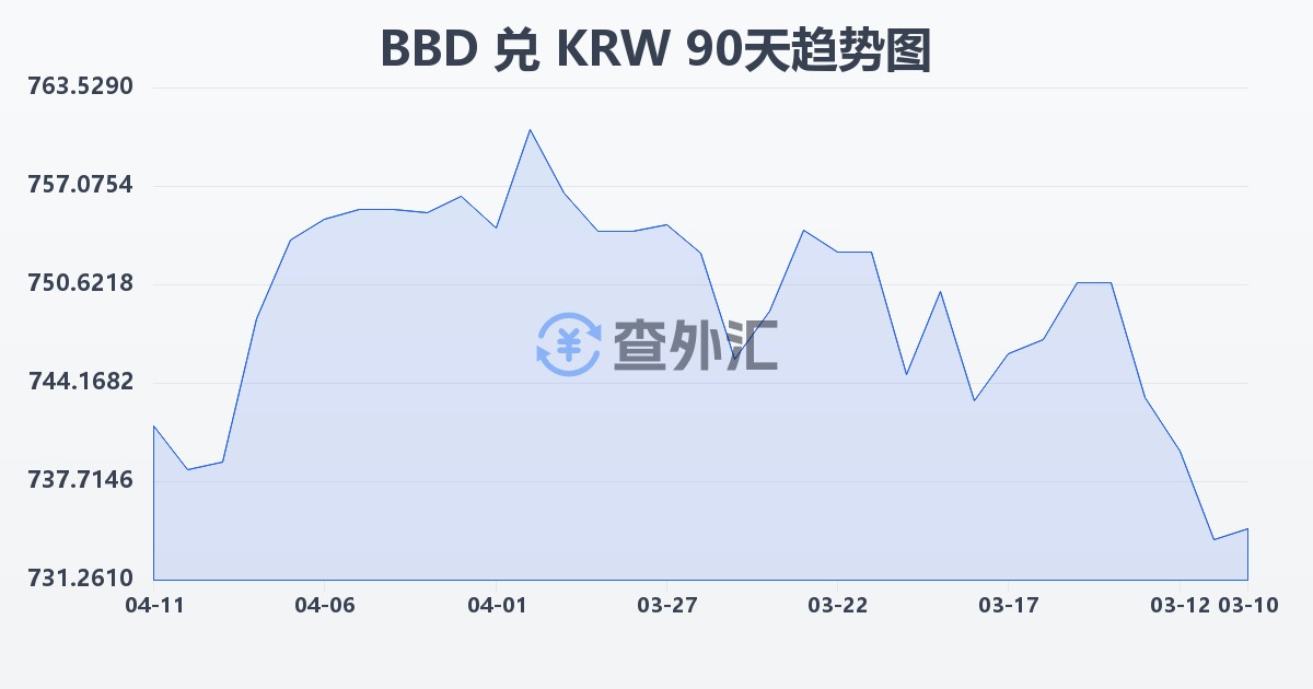 巴巴多斯元兑韩元(BBD/KRW)近90天汇率走势图