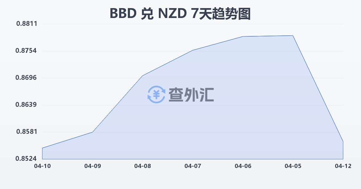 巴巴多斯元兑新西兰元(BBD/NZD)近7天汇率走势图