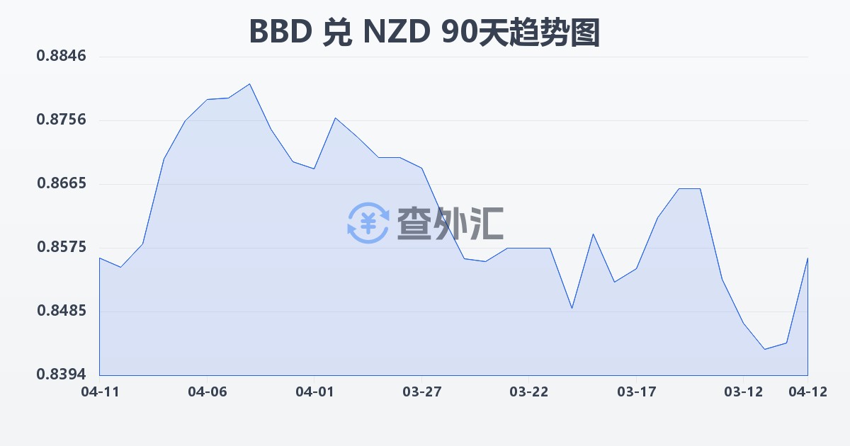 巴巴多斯元兑新西兰元(BBD/NZD)近90天汇率走势图