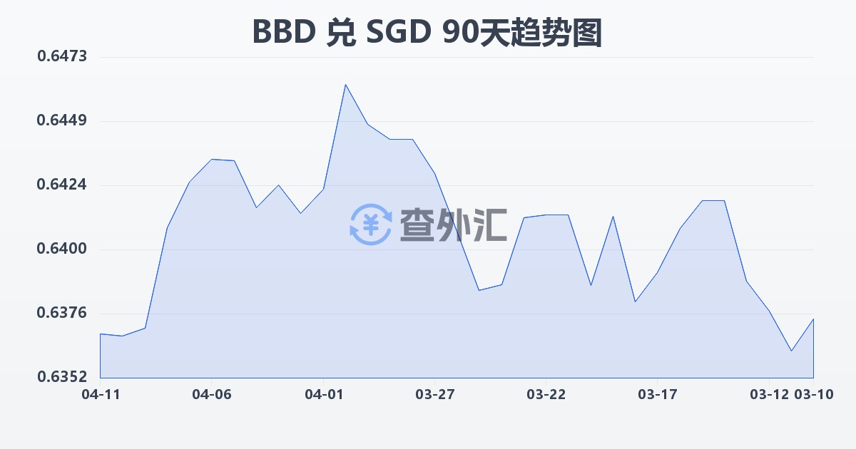 巴巴多斯元兑新加坡元(BBD/SGD)近90天汇率走势图