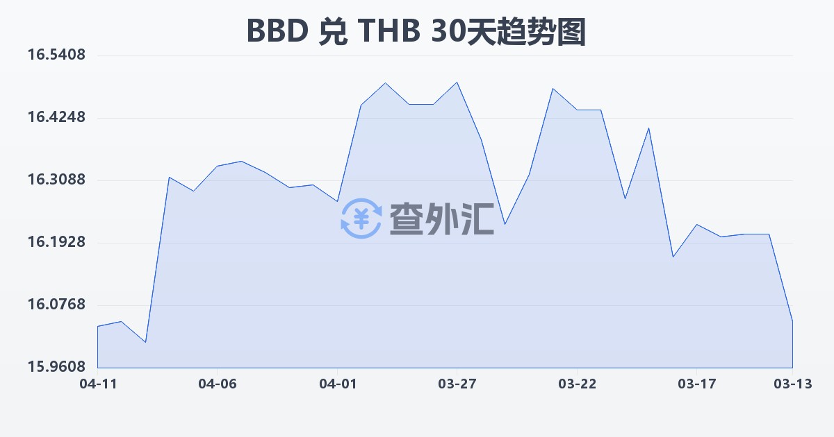 巴巴多斯元兑泰铢(BBD/THB)近30天汇率走势图