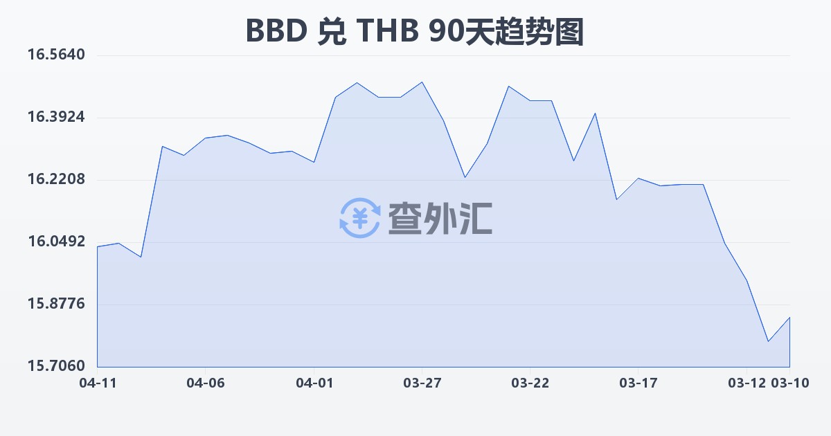 巴巴多斯元兑泰铢(BBD/THB)近90天汇率走势图