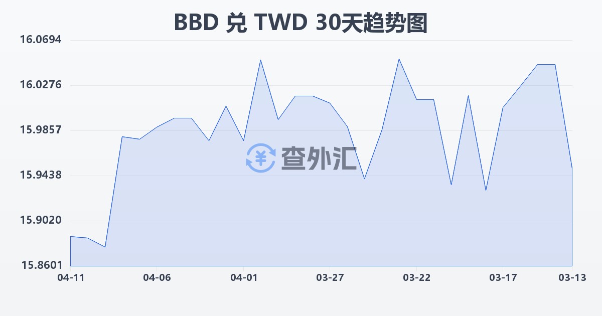 巴巴多斯元兑新台币(BBD/TWD)近30天汇率走势图