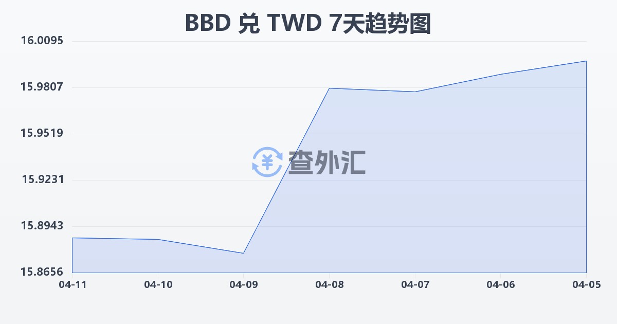 巴巴多斯元兑新台币(BBD/TWD)近7天汇率走势图