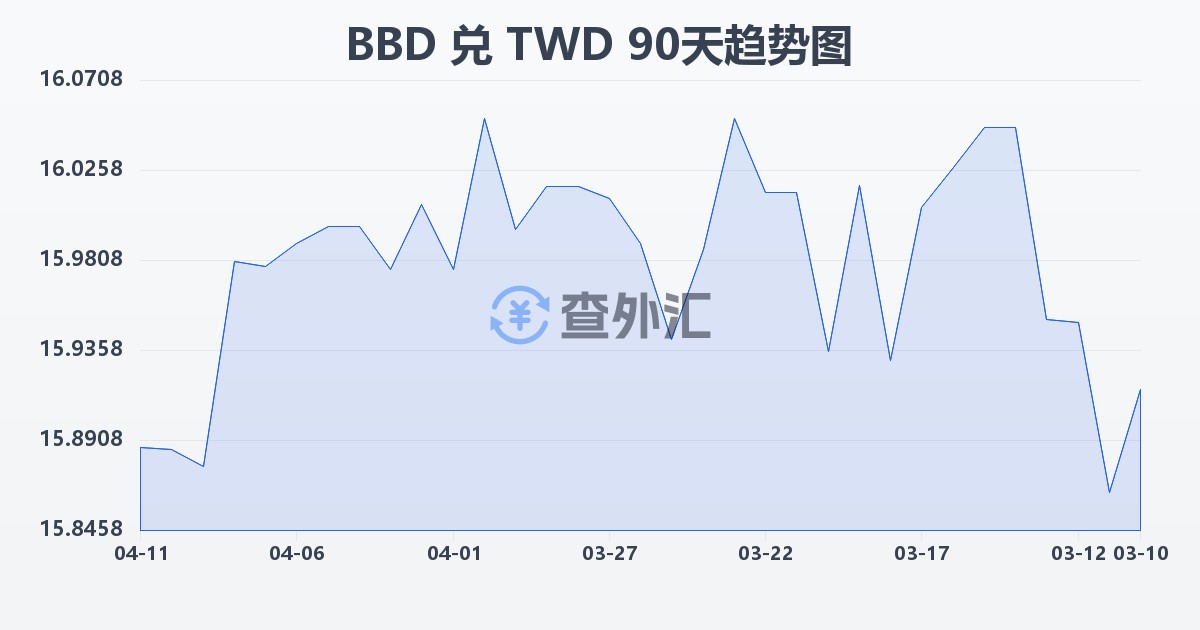 巴巴多斯元兑新台币(BBD/TWD)近90天汇率走势图