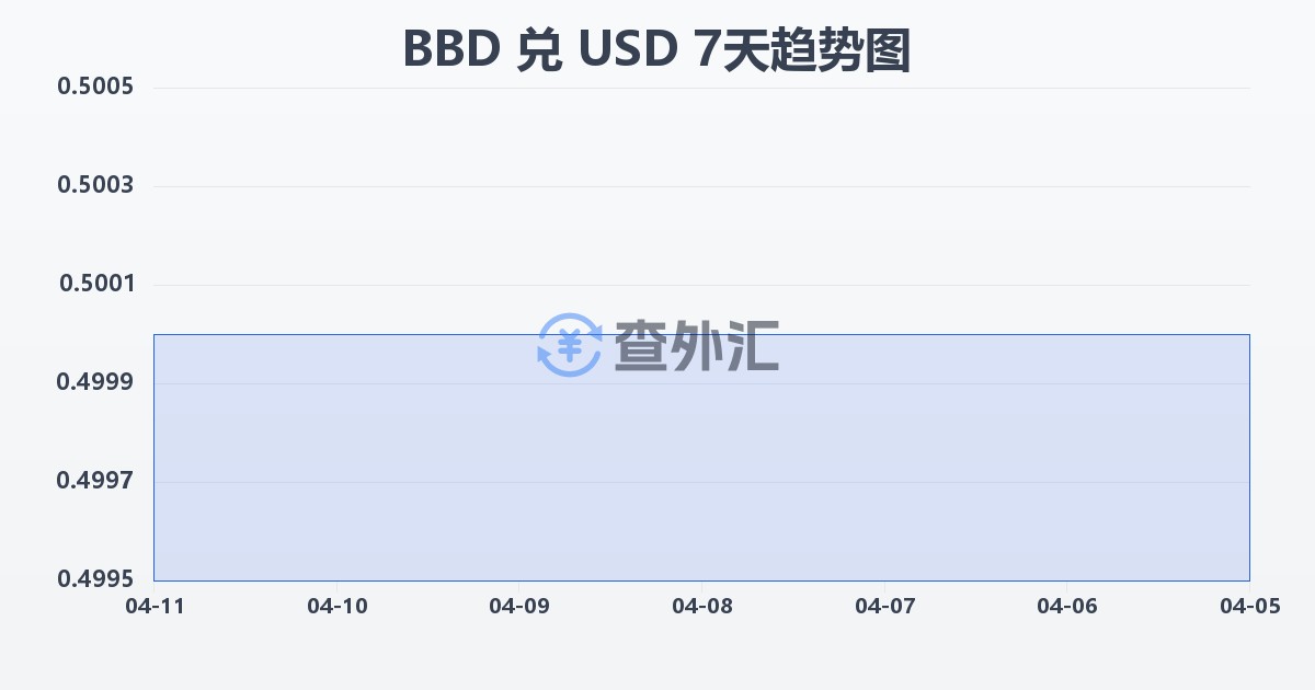 巴巴多斯元兑美元(BBD/USD)近7天汇率走势图