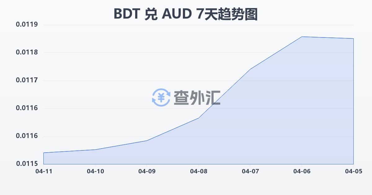 孟加拉塔卡兑澳大利亚元(BDT/AUD)近7天汇率走势图