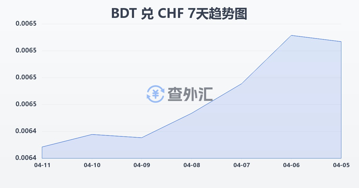 孟加拉塔卡兑瑞士法郎(BDT/CHF)近7天汇率走势图