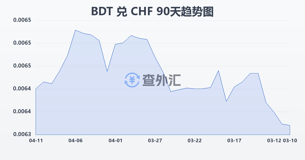 孟加拉塔卡兑瑞士法郎(BDT/CHF)近90天汇率走势图