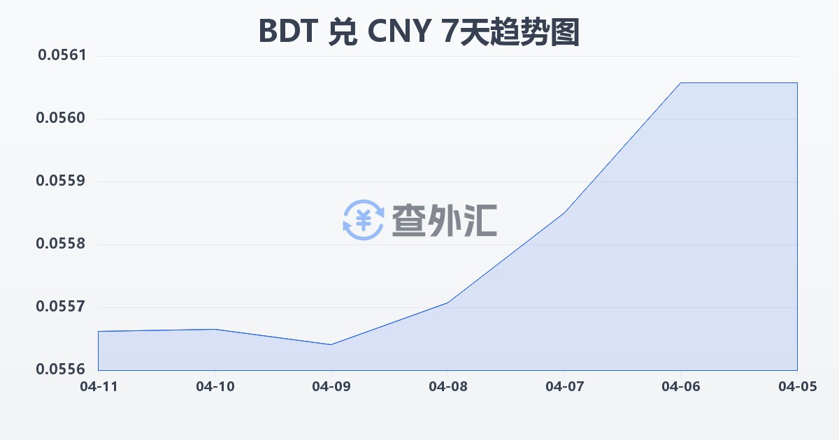 孟加拉塔卡兑人民币(BDT/CNY)近7天汇率走势图