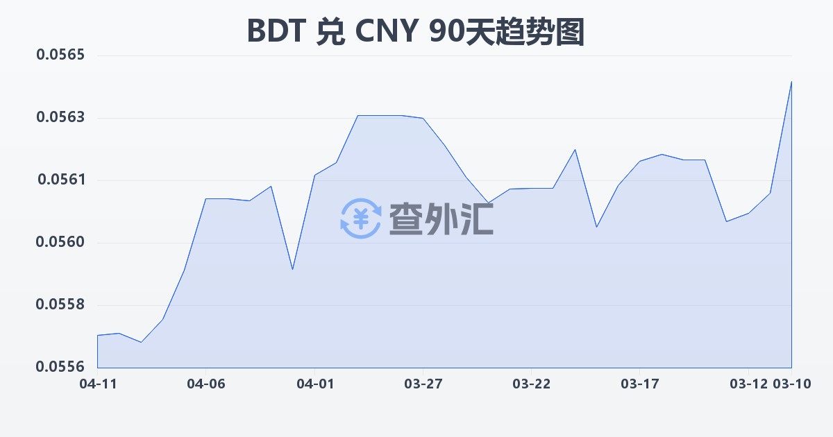 孟加拉塔卡兑人民币(BDT/CNY)近90天汇率走势图
