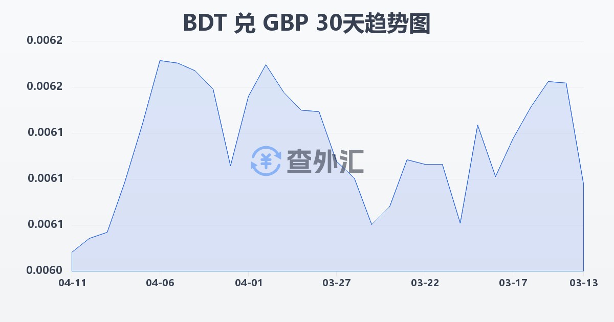 孟加拉塔卡兑英镑(BDT/GBP)近30天汇率走势图